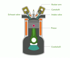 Combustion in ic engine